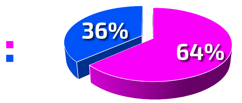 DIMOCO-Online Gambling Chart